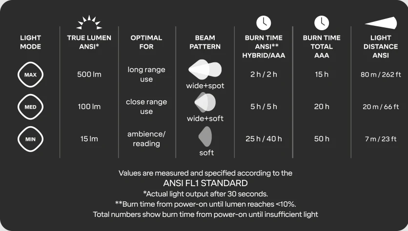 Linterna frontal Silva Discover 500 Lúmenes