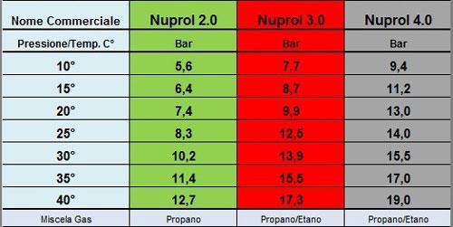 Gas NUPROL 4.0 Power Gas NORTHVIVOR