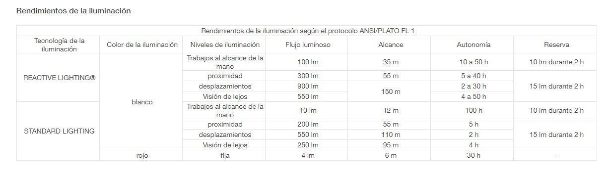 Linterna frontal Petzl 900 Lumens Swift RL Pro negra NORTHVIVOR